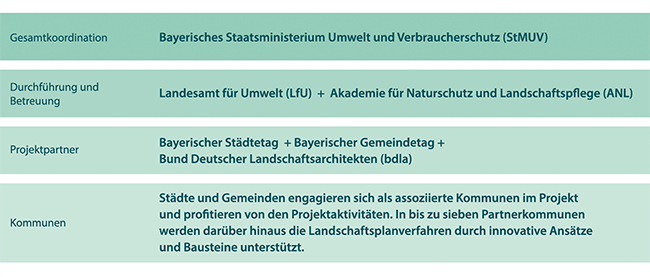 Die Gesamtkoordination liegt beim Bayerischen Staatsministerium für Umwelt und Verbraucherschutz.
Durchführung und Betreuung erfolgt durch das Bayerische Landesamt für Umwelt und die Akademie für Naturschutz und Landschaftspflege.
Projektpartner sind der Bayerische Städtetag, der Bayerische Gemeindetag und der Bund Deutscher Landschaftsarchitekten.
Städte und Gemeinden engagieren sich als assoziierte Kommunen im Projekt und profitieren von den Projektaktivitäten. In bis zu sieben  Partnerkommunen werden darüber hinaus die Landschaftsplanverfahren durch innovative Ansätze und Bausteine unterstützen.