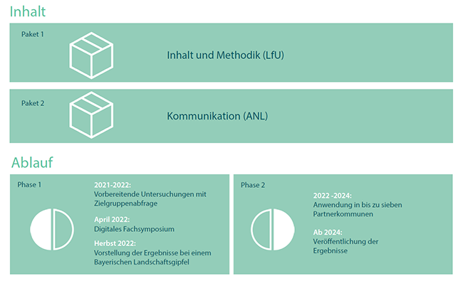 Das Projekt gliedert sich in zwei Pakete: Paket 1 zu Inhalt und Methodik wird vom LfU betreut, Paket 2 'Kommunikation' von der ANL.
In einer ersten Phase werden 2021-2022 vorbereitende Untersuchungen mit Zielgruppenabfrage durchgeführt. Im April 2022 werden erste Ergebnisse beim Bayerischen Landschaftsgipfel vorgestellt.
In einer zweiten Phase werden 2022-2024 innovative Module in bis zu sieben Partnerkommunen angewandt. Ab 2024 erfolgt die Veröffentlichung von Ergebnissen.