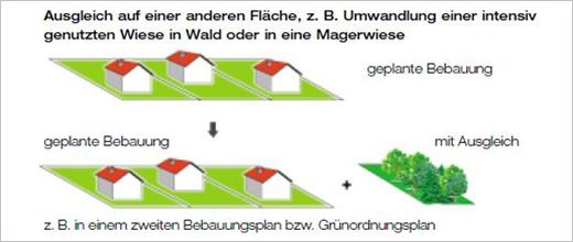 Bildbeispiel: bebaute Flächen mit Ausgleichsfläche