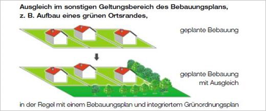 Bildbeispiel: bebaute Flächen mit Ausgleichsfläche