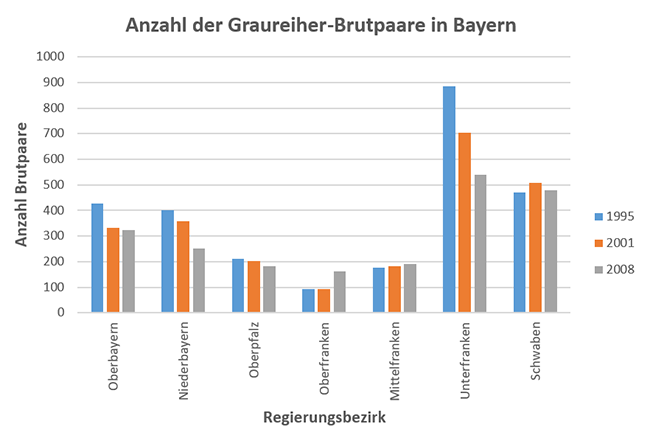 Säulendiagramm 'Anzahl Brutpaare' für die Jahre 1995, 2001, 2008 und die Regierungsbezirke: Oberbayern 428, 332, 323; Niederbayern 400, 303, 250; Oberpfalz 211, 203, 183; Oberfranken 94, 92, 163; Mittelfranken 176, 181, 191; Unterfranken 884, 705, 540; Schwaben 471, 507, 478.