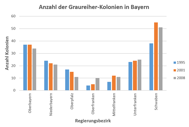 Säulendiagramm 'Entwicklung Kolonien' für die Jahre 1995, 2001, 2008 und die Regierungsbezirke: Oberbayern 37, 37, 34; Niederbayern 24, 16, 21; Oberpfalz 17, 15, 11; Oberfranken 4, 5, 10; Mittelfranken 7, 12, 11; Unterfranken 23, 24, 25; Schwaben 38, 55, 51.