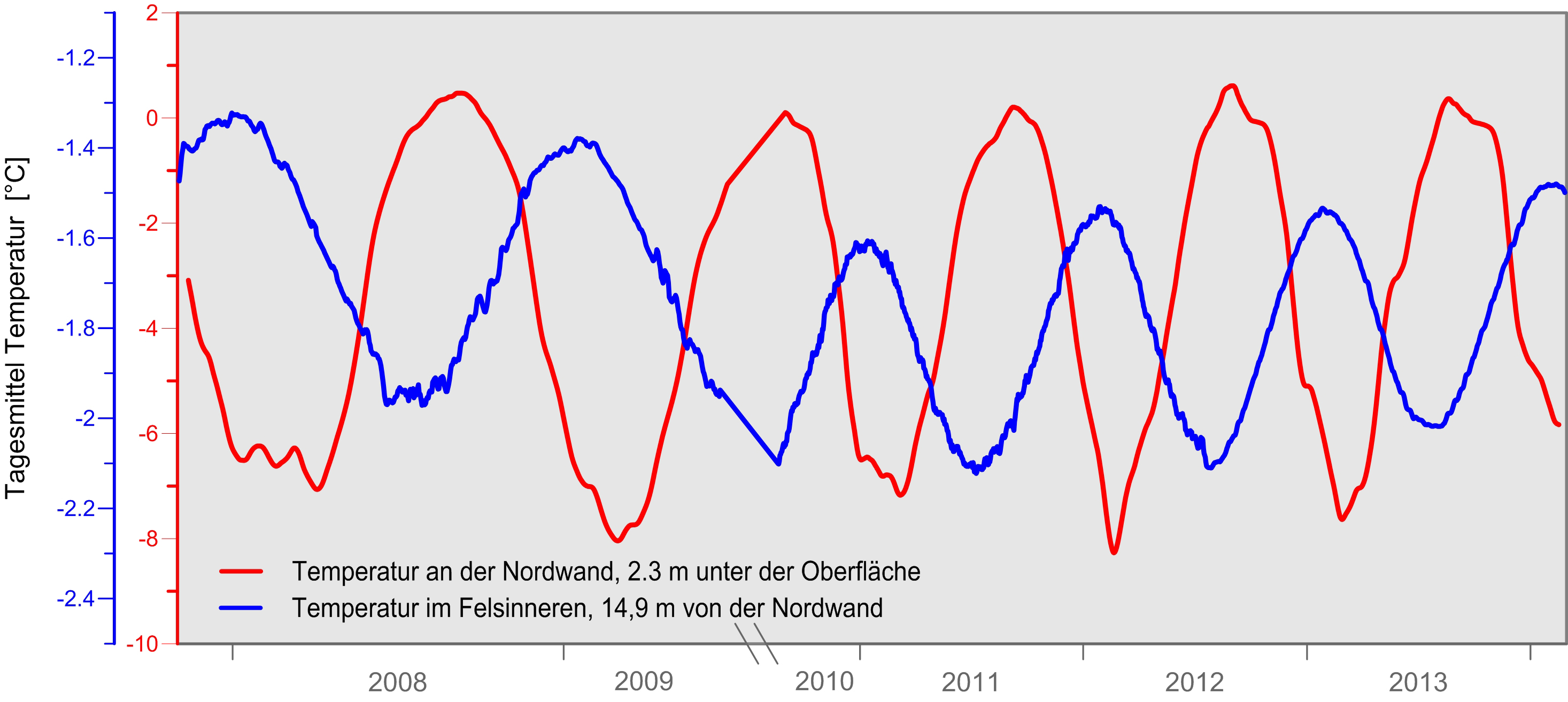 Temperaturverlauf entlang der Bohrachse. Gestein leitet die Wärme nur langsam. Folge: Berginnentemperatur (blau) im Winter wärmer als im Sommer. (Quelle: Bayerisches Landesamt für Umwelt) Temperaturverlauf entlang der Bohrachse. Gestein leitet die Wärme nur langsam. Folge: Berginnentemperatur (blau) im Winter wärmer als im Sommer.