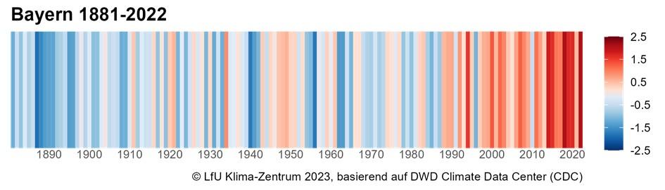  Warming Stripes Bayern 1881-2022: Die Farbskala gibt die Temperaturabweichung in Grad Celsius vom 30jährigen Referenzwert der Referenzperiode 1971 - 2000 an.