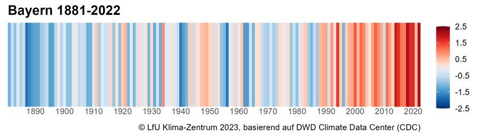 Warming Stripes Bayern 1881-2022: Die Farbskala gibt die Temperaturabweichung in Grad Celsius vom 30jährigen Referenzwert der Referenzperiode 1971 - 2000 an. (Quelle: LfU) Warming Stripes Bayern 1881-2022: Die Farbskala gibt die Temperaturabweichung in Grad Celsius vom 30jährigen Referenzwert der Referenzperiode 1971 - 2000 an.