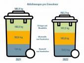 PM 43/2023:  Ein kumuliertes Säulendiagramm in Form von zwei Mülltonnen. Links die Abfallmenge pro Einwohner in Bayern im Jahr 2021 (506,9 kg). Rechts die Abfallmenge pro Einwohner in Bayern im Jahr 2022 (462,2 kg). Das jeweilige Säulendiagramm setzt sich aus drei Elementen zusammen: Grüngut, Wertstoff und Restmüll. Für 2021 ergab die Gesamtmenge jeweils 163,3; 182,6; 164,0 kg und für 2022 141,5; 165,8 und 154,9 kg. 