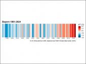 Die Klimastreifen oder Warming Stripes (je röter desto wärmer) für Bayern für die Jahre von 1881 (links) bis 2024 (rechts) zeigen: Das Klima in Bayern wandelt sich. Es ist bereits deutlich wärmer geworden. Die Folgen sind mehr Hitze und Trockenheit, aber auch häufigere Wetterextreme mit Sturm, Starkregen und Überschwemmungen