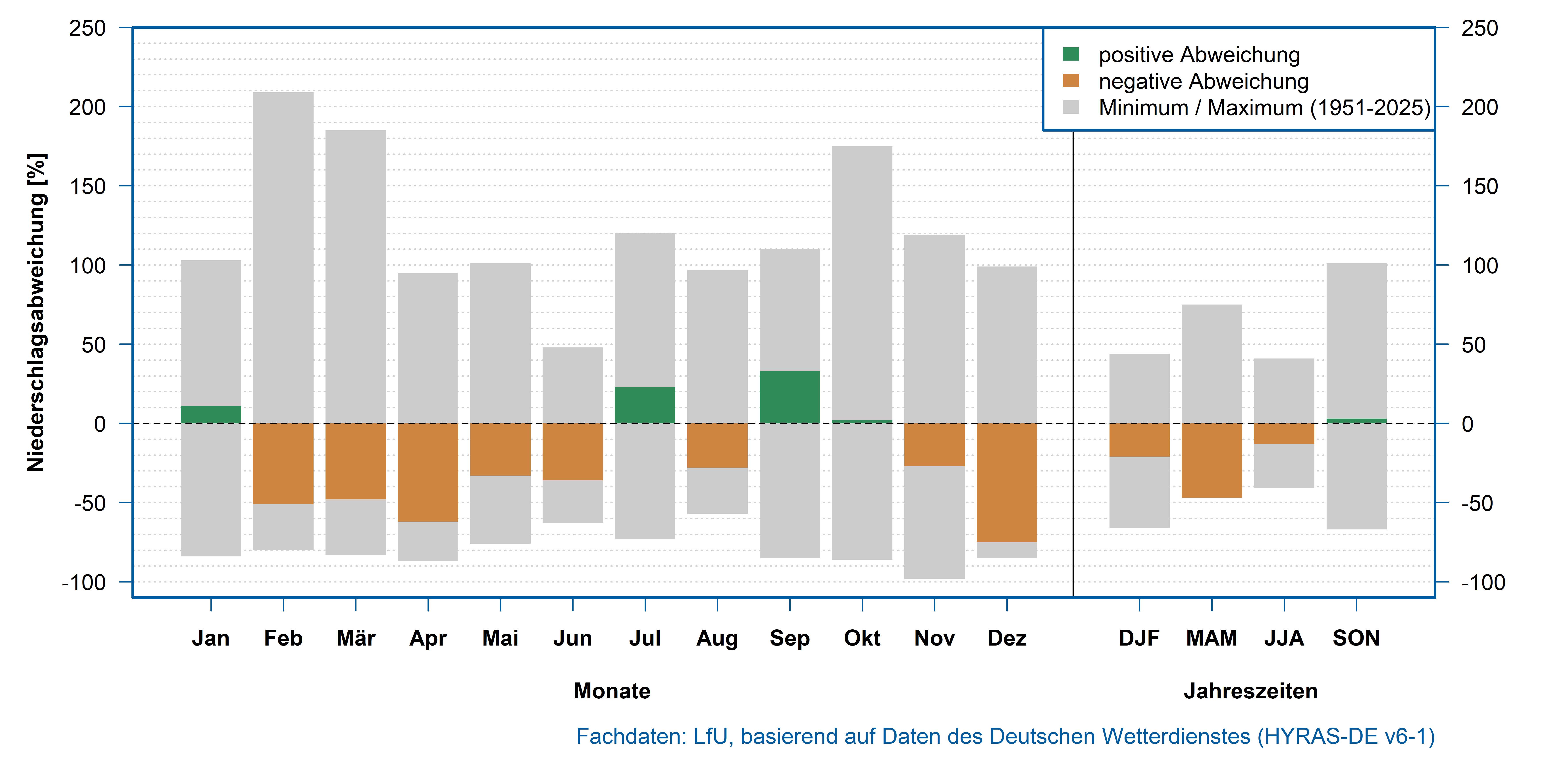 Abweichungen der Monats- und Jahreszeitenniederschläge im Jahr 2025 vom Referenzzeitraum 1971-2000 in Bayern Abweichungen der Monats- und Jahreszeitenniederschläge im Jahr 2025 vom Referenzzeitraum 1971-2000 in Bayern
