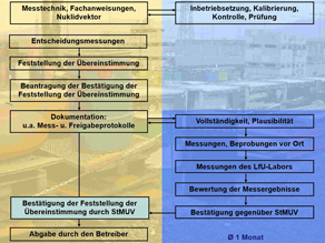 Schematischer Ablauf des Freigabeverfahrens in Bayern| Schematischer Ablauf des Freigabeverfahrens in Bayern