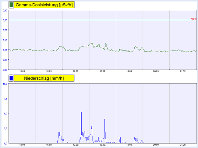 Beispieldarstellung zum Messwertverlauf der Gamma-Dosisleistung. Erhöhung der Dosisleistung bei höherem Niederschlag.