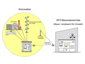 Schema Aufbau des KFÜ, Erläuterung im nachfolgenden Text.