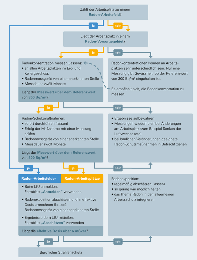 Überblick, Schema welche Pflichten Arbeitgeber nach dem Strahlenschutzgesetz zum Schutz ihrer Beschäftigten vor Radon haben. Arbeitgeber in Radon-Arbeitsfeldern und Radon-Vorsorgegebieten sind zu Radonmessungen am Arbeitsplatz verpflichtet. Auch für alle anderen Arbeitsplätze schafft nur eine Messung Gewissheit, ob der Referenzwert von 300 Becquerel pro Kubikmeter eingehalten wird.