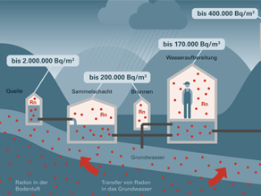 Zeichnung: Radon kommt mit der Bodenluft und gelöst im Grundwasser an die Oberfläche. In die Anlagen der Wasserversorgung wird Radon mit dem geförderten Grundwasser transportiert. Durch ausgasendes Radon kann in Anlagen der Wasserversorgung oder an Arbeitsplätzen in anderen Radon-Arbeitsfeldern die Radonkonzentrationen in der Raumluft sehr hoch sein.