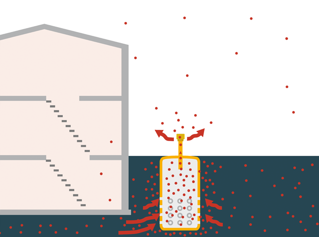 Schematische Zeichnung eines Radonbrunnens. Radongas wird aus dem Erdreich mit einem Lüfter abgesagt. Es sammelt sich in einem Schacht im Boden und wird über ein Rohr ins Freie abgeleitet.
