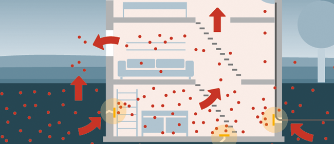 Schnitt durch den unteren Teil eines Wohnhauses. Radon kann über Spalten und Risse im Fundament sowie entlang von Kabel- und Rohrdurchführungen mit der Bodenluft in das Gebäude gelangen. Als Radon-Schutzmaßnahme werden mögliche Eintrittsstellen an Wänden und im Fußboden im Kellergeschoss abgedichtet.