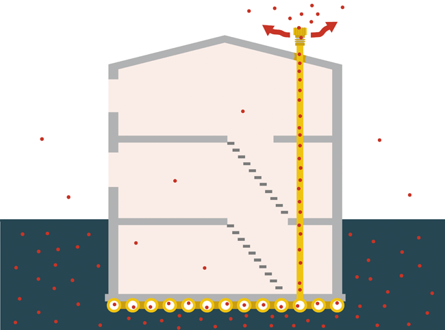 Schematische Zeichnung einer Radondrainage. Unterhalb des Hauses ist eine Drainage verlegt. Radon wird mit einem Lüfter angesaugt und in Rohren ins Freie, zum Beispiel über das Dach, abgeleitet.