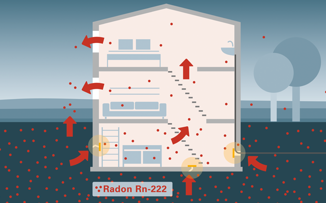 Wohnhaus. Radon kann über Spalten und Risse im Fundament sowie entlang von Kabel- und Rohrdurchführungen mit der Bodenluft in das Gebäude gelangen. Als Radon-Schutzmaßnahme werden mögliche Eintrittsstellen an Wänden und im Fußboden im Kellergeschoss fachgerecht abgedichtet.