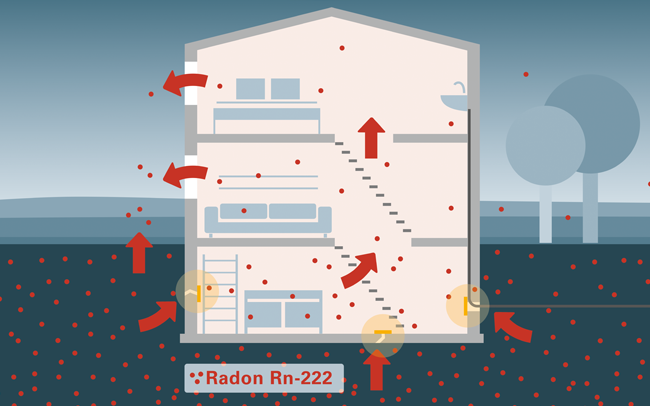 Wohnhaus. Radon kann über Spalten und Risse im Fundament sowie entlang von Kabel- und Rohrdurchführungen mit der Bodenluft in das Gebäude gelangen. Als Radon-Schutzmaßnahme werden mögliche Eintrittsstellen an Wänden und im Fußboden im Kellergeschoss fachgerecht abgedichtet. Wohnhaus. Radon kann über Spalten und Risse im Fundament sowie entlang von Kabel- und Rohrdurchführungen mit der Bodenluft in das Gebäude gelangen. Als Radon-Schutzmaßnahme werden mögliche Eintrittsstellen an Wänden und im Fußboden im Kellergeschoss fachgerecht abgedichtet.