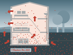 Darstellung möglicher Eintrittsstellen für Radon in Gebäude, wie Risse im Fundament und undichte Rohrdurchführungen sowie die Ausbreitungswege für Radon im Gebäude. Die Radonkonzentration in den einzelnen Etagen nimmt nach oben hin meist ab.