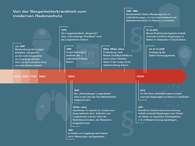 Der Zeitstrahl reicht von 1500 bis in die 2000er-Jahre. Er zeigt die Geschichte von der Bergarbeiterkrankheit um das Jahr 1500 über die Entdeckung des radioaktives Gases Radon bis hin zum modernen Radonschutz durch Regelungen im Strahlenschutzgesetz. Erläuterung im vorausgehenden Text.