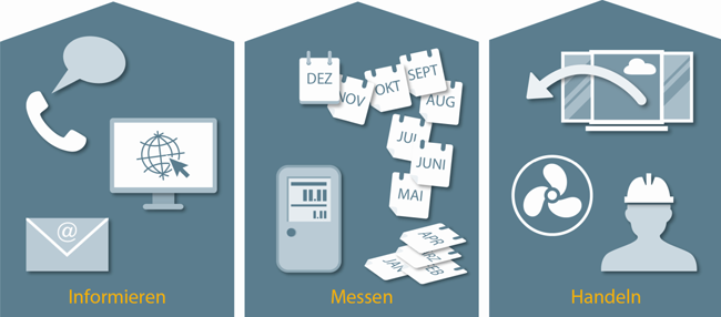 Drei Haus-Piktogramme: das linke zeigt einen Telefonhörer mit Sprechblase, einen Computerbildschirm und einen Briefumschlag mit dem @-Zeichen. Darunter steht informieren. Das mittlere Haus zeigt ein Messgerät und einen Kalender, von dem die Kalenderblätter abfallen. Das letzte Blatt auf dem Kalender ist das für Dezember. Darunter steht messen. Das rechte Haus zeigt ein geöffnetes Fenster, einen Lüfter und einen Kopf mit Bauarbeiterhelm. Darunter steht handeln.