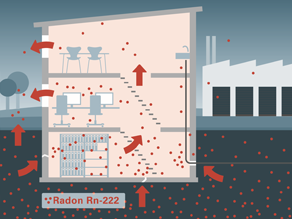 Schnittzeichnung eines Hauses mit Pultdach. Im Keller steht ein großes Regal mit Akten. Im Erdgeschoss sind zwei Computerarbeitsplätze und im ersten Obergeschoss ein Pausenraum. In den Bauteilen mit Erdkontakt sind Risse. Dadurch dringt Radon ein. Radon wird durch rote Punkte dargestellt. Im Keller sind die meisten und im ersten Obergeschoss die wenigsten roten Punkte.