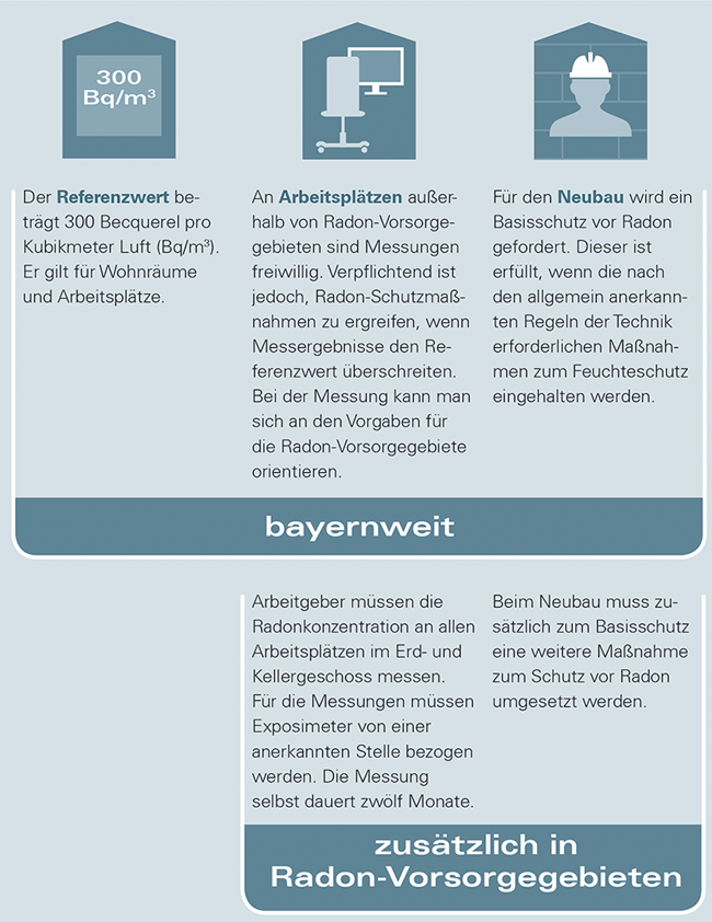 Es bestehen bayernweite Regelungen zum Radonschutz: Es gilt der Referenzwert von 300 Becquerel pro Kubikmeter, bei Überschreitung des Referenzwertes an Arbeitsplätzen muss eine Radon-Schutzmaßnahme umgesetzt werden, beim Neubau muss überall der Basisschutz vor Radon berücksichtigt werden. Zusätzliche Regelungen bestehen für Arbeitsplätze und Neubauten in Radon-Vorsorgegebieten.