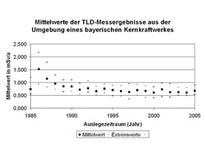 Verlauf des Mittelwertes der Ortsdosis (aus mehreren TLDs)