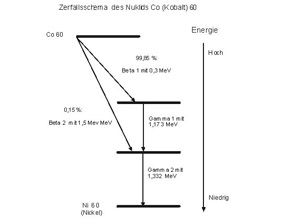Zerfallschema des Nuklides Co (Kobalt) 60