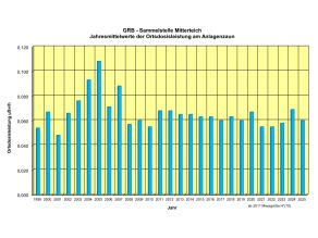 Balkengrafik Ortsdosisleistung in µSv/h über die Jahre (1988 bis 2010). 1988: 0,078, 1989: 0,063, 1990: 0,068, 1991: 0,063, 1992: 0,060, 1993: 0,058, 1994: 0,062, 1995: 0,063, 1996: 0,084, 1997: 0,070, 1998: 0,068, 1999: 0,052, 2000: 0,065, 2001: 0,047, 2002: 0,065, 2003: 0,075, 2004: 0,090, 2005: 0,107, 2006: 0,070, 2007: 0,084, 2008: 0,057, 2009: 0,060, 2010: 0,55, 2011: 0,068, 2012: 0,068, 2013: 0,065, 2014: 0,065, 2015: 0,063, 2016: 0,063, 2017: 0,060, 2018: 0,063, 2019: 0,060, 2020: 0,065, 2021: 0,053, 2022: 0,053, 2023: 0,056, 2024: 0,060, 2025: 0,058.