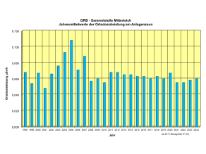 Balkengrafik Ortsdosisleistung in µSv/h über die Jahre (1988 bis 2010). 1988: 0,078, 1989: 0,063, 1990: 0,068, 1991: 0,063, 1992: 0,060, 1993: 0,058, 1994: 0,062, 1995: 0,063, 1996: 0,084, 1997: 0,070, 1998: 0,068, 1999: 0,052, 2000: 0,065, 2001: 0,047, 2002: 0,065, 2003: 0,075, 2004: 0,090, 2005: 0,107, 2006: 0,070, 2007: 0,084, 2008: 0,057, 2009: 0,060, 2010: 0,55, 2011: 0,068, 2012: 0,068, 2013: 0,065, 2014: 0,065, 2015: 0,063, 2016: 0,063, 2017: 0,060, 2018: 0,063, 2019: 0,060, 2020: 0,065, 2021: 0,053, 2022: 0,053, 2023: 0,056