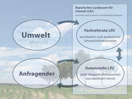 LfU sammelt und archiviert Umweltdaten. Die Fachreferate verarbeiten und Analysieren die Umweltinformationen. Die Datenstelle fungiert als Bindeglied zwischen Anfragenden und den Referaten innerhalb des LfUs