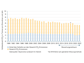 Entwicklung der energiebedingten Kohlendioxidemissionen und dem Anteil des Verkehrs von 1990 bis 2020 in Tonnen pro Einwohner und Jahr. Die Werte der energiebedingten Kohlendioxidemissionen haben im Bewertungszeitraum von 2011 bis 2020 abgenommen. Sie lagen im Jahr 2011 bei ca. 6,6 Tonnen und im Jahr 2020 bei 5,5Tonnen. In den 90er Jahren lagen sie noch bei über 7,5 Tonnen. Der Anteil des Verkehrs schwankt seit Jahren um einen Wert von rund 2,6 Tonnen und nimmt in den letzten zehn Jahren nicht ab.