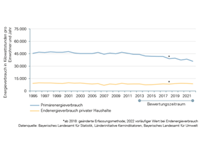 Entwicklung des Primärenergieverbrauchs und des Endenergieverbrauchs privater Haushalte in Kilowattstunden pro Einwohner und Jahr seit 1995. Der Primärenergieverbrauch hat im Bewertungszeitraum 2011 bis 2020 abgenommen, er lag 2011 bei rund 45.600 und 2020 bei rund 37.400 Kilowattstunden. Der Endenergieverbrauch privater Haushalte stagniert im Mittel der letzten zehn Jahre bei rund 8.400 Kilowattstunden.