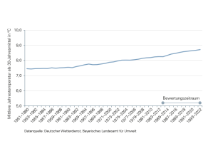 Temperaturentwicklung in Bayern ab dem Zeitraum 1951 bis 1980: Der Mittelwert über einen 30-Jahres-Zeitraum lässt eine immer stärker steigende Temperatur erkennen. Zu Beginn der Zeitreihe lag die mittlere Jahrestemperatur für den Zeitraum 1951 bis 1980 bei rund 7,5 Grad Celsius, für den Zeitraum 1993 bis 2022 bereits bei rund 8,7 Grad Celsius.