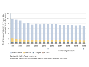 Die Entwicklung der Treibhausgasemissionen in Bayern ab 1990 lässt langfristig eine stetige Abnahme erkennen. Der Trend im 10-Jahreszeitraum ist abnehmend. Den größten Anteil an den jährlichen Treibhausgasemissionen hat nach wie vor Kohlendioxid, gefolgt von Methan, Lachgas und den F-Gasen.