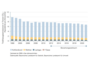 Die Entwicklung der Treibhausgasemissionen in Bayern ab 1990 lässt langfristig eine stetige Abnahme erkennen. Der Trend im 10-Jahreszeitraum ist abnehmend. Den größten Anteil an den jährlichen Treibhausgasemissionen hat nach wie vor Kohlendioxid, gefolgt von Methan, Lachgas und den F-Gasen.