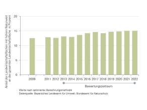 Der Anteil der Landwirtschaftsflächen mit hohem Naturwert an der gesamten Landwirtschaftsfläche in Bayern hat im Zeitraum von 2012 bis 2021 stetig zugenommen. Er lag 2009 bei 12,5 Prozent und 2021 bei 15 Prozent. Bayern liegt damit im Vergleich mit den übrigen Flächenländern Deutschlands im Mittelfeld.