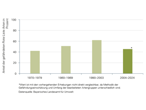 Der Anteil der gefährdeten Rote Liste Arten stieg von 1970 (mit rund 40 Prozent) bis 2003 (mit rund 60 Prozent) stetig an. Für den Untersuchungszeitraum 2004 bis 2024 lag ihr Anteil mit rund 45 Prozent niedriger. Dieser Wert ist mit den vorhergehenden Erhebungen allerdings nicht direkt vergleichbar.