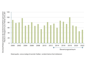 Entwicklung des Stickstoffüberschusses der landwirtschaftlich genutzten Fläche in Kilogramm pro Hektar und Jahr seit 2000; im Bewertungszeitraum 2012 bis 2021 ist kein Trend erkennbar. Die Überschüsse schwanken von Jahr zu Jahr stark, im Schnitt zwischen 50 Kilogramm und 100 Kilogramm pro Hektar und Jahr.