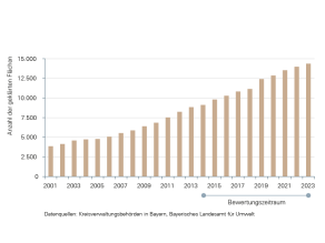 Die Anzahl der Flächen mit geklärtem Altlastverdacht in Bayern nimmt seit 2001 (mit rund 4.000 Flächen) kontinuierlich bis 2021 (mit rund 13.500 Flächen) zu.