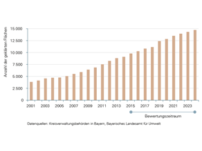 Die Anzahl der Flächen mit geklärtem Altlastverdacht in Bayern nimmt seit 2001 (mit rund 4.000 Flächen) kontinuierlich bis 2023 (mit rund 14.300 Flächen) zu.