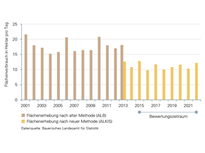 Entwicklung des Flächenverbrauchs für Siedlungen und Verkehr in Bayern seit 2001. 2013 und 2015 wurde die Erhebungsmethode umgestellt, erstmals ist daher für den Bewertungszeitraum von 2015 bis 2022 eine Aussage zum Trend möglich: Der Flächenverbrauch ist indifferent, das heißt er nimmt weder eindeutig zu noch ab.  Der für 2022 erhobene Flächenverbrauch lag bei rund zwölf Hektar pro Tag, eine rückläufige Tendenz ist derzeit nicht erkennbar.