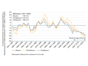Die Grundwasserneubildung als gleitender 10-Jahresmittelwert hat in Bayern im aktuellen Bewertungszeitraum (seit 2003) abgenommen und erreicht inzwischen mit Minus 20 Prozent die höchste Abweichung zum Referenzzeitraum 1971 bis 2000.