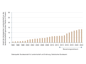 Der Anteil des ökologischen Landbaus an der landwirtschaftlich genutzten Fläche in Bayern hat seit 1994 deutlich zugenommen und lag zuletzt bei gut 12 Prozent (Stand: 2020).