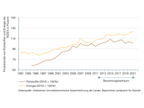 Die Produktivität als Index in Prozent nimmt für Energie im Bewertungszeitraum (2012 bis 2021) zu. Für Rohstoffe stagniert sie dagegen im gleichen Bewertungszeitraum. Sie liegt für Energie auf einem höheren Niveau als für Rohstoffe.