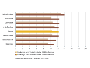 Der Anteil der Siedlungs- und Verkehrsfläche an der Gesamtfläche lag 2021 in der Oberpfalz und in Niederbayern unter dem bayerischen Durchschnitt von 12,2 Prozent, in Mittelfranken, Oberbayern und Schwaben dagegen darüber. In Unter- und Oberfranken lag der Anteil der Siedlungs- und Verkehrsfläche genau am Durchschnitt Bayerns. In allen Bezirken hat der Anteil von 2000 bis 2021 zugenommen, am geringsten in Mittelfranken (1,0 Prozent) und Unterfranken (1,1 Prozent). Die Zunahme in Schwaben, Oberfranken und in der Oberpfalz lag knapp am bayerischen Durchschnitt von 1,8 Prozent. Überdurchschnittlich zugenommen haben die Anteile in Niederbayern (2,3 Prozent) und Oberbayern (2,3 Prozent).