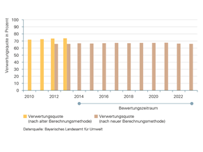 Seit 2000 lag der Anteil wiederverwerteter Stoffe am gesamten Abfallaufkommen der Haushalte fortwährend bei mehr als 70 Prozent. Im Betrachtungszeitraum von 2013 bis 2022 ist sie erstmals nicht weiter angestiegen. Die Verwertungsquote liegt 2022 bei 66 Prozent, vor der Änderung der Erfassungsmethode 2012 waren es rund 74 Prozent.