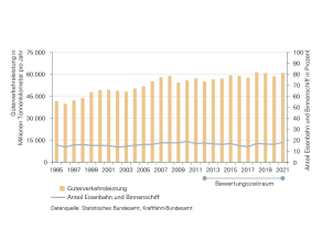 Die Güterverkehrsleistung auf Straße, Schiene und Wasserweg in Bayern steigt im Bewertungszeitraum 2012 bis 2021. Aktuell liegt sie mit rund 61 Milliarden Tonnenkilometern auf hohem Niveau. Der Anteil von Bahn und Binnenschiff am Güterverkehr stagniert im gleichen Zeitraum, erliegt bei knapp 18 Prozent und ist gegenüber dem Straßenverkehr untergeordnet und stagniert in den vergangenen zehn Jahren. 