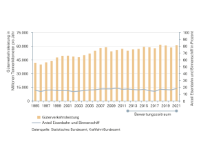 Die Güterverkehrsleistung auf Straße, Schiene und Wasserweg in Bayern steigt im Bewertungszeitraum 2012 bis 2021. Aktuell liegt sie mit rund 61 Milliarden Tonnenkilometern auf hohem Niveau. Der Anteil von Bahn und Binnenschiff am Güterverkehr stagniert im gleichen Zeitraum, erliegt bei knapp 18 Prozent und ist gegenüber dem Straßenverkehr untergeordnet und stagniert in den vergangenen zehn Jahren.